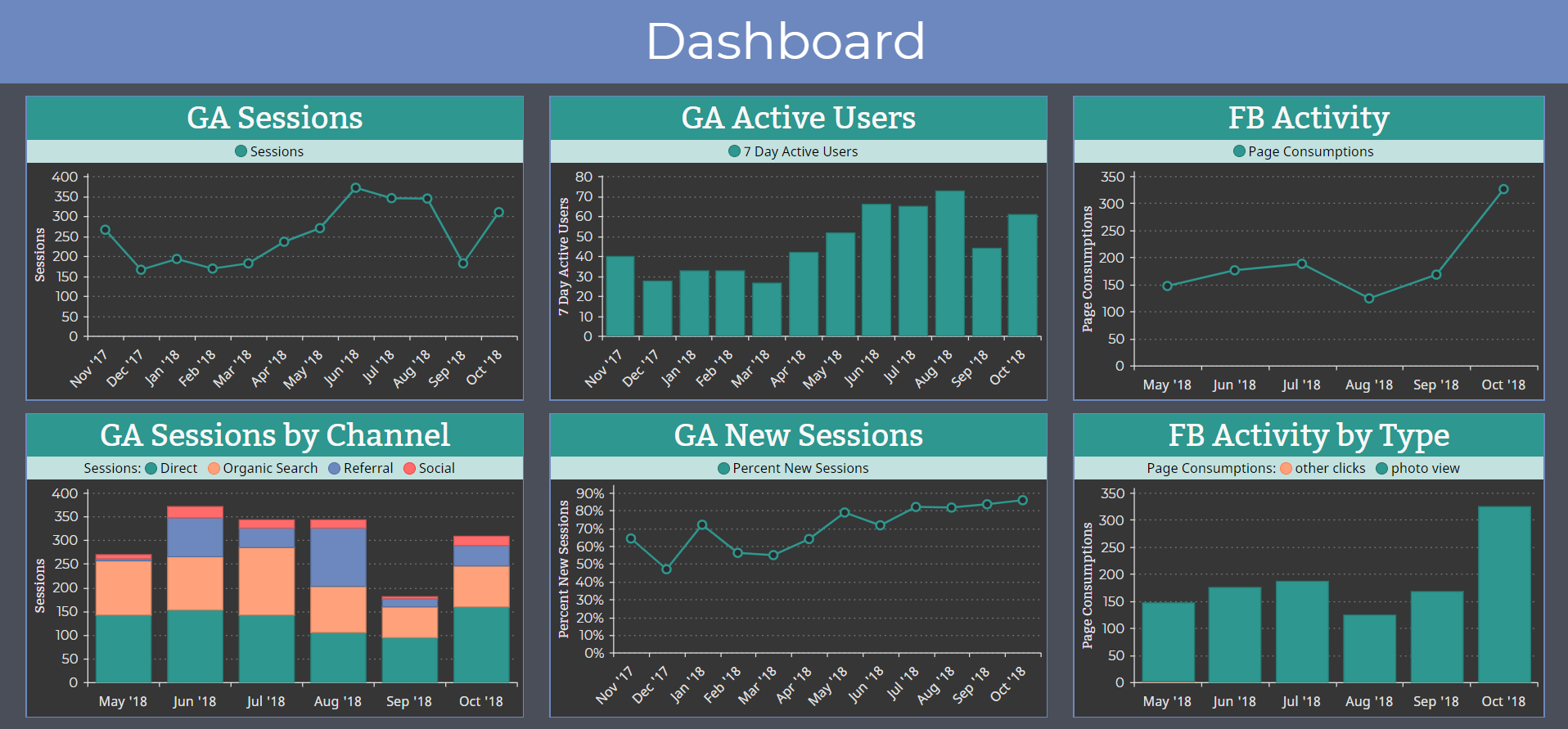 Customize your insights into your own live dashboard for internal use or to display in reports.